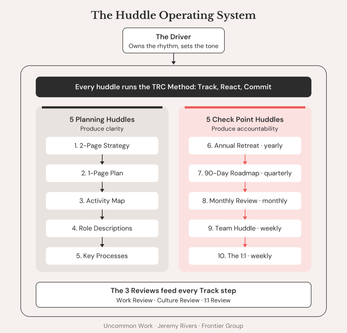 The Huddle Operating System. The Driver owns the rhythm. Every huddle runs Track, React, Commit. Five Planning Huddles produce clarity: 2 Page Strategy, 1 Page Plan, Activity Map, Role Descriptions, Key Processes. Five Check Point Huddles produce accountability: Annual Retreat yearly, 90 Day Roadmap quarterly, Monthly Review monthly, Team Huddle weekly, the 1:1 weekly. The Work, Culture, and 1:1 Reviews feed every Track step.